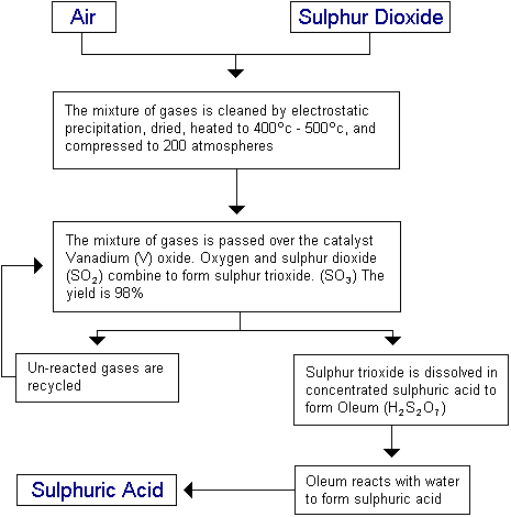 The contact process is the name given to the process by which sulphuric acid is produced. Air and sulpher dioxide lead to sulphuric acid.