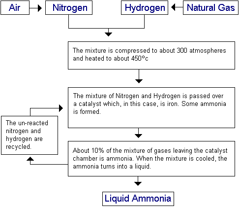 The Haber Process - involving air, nitrogen, hydrogen, natural gas leading to liquid ammonia.